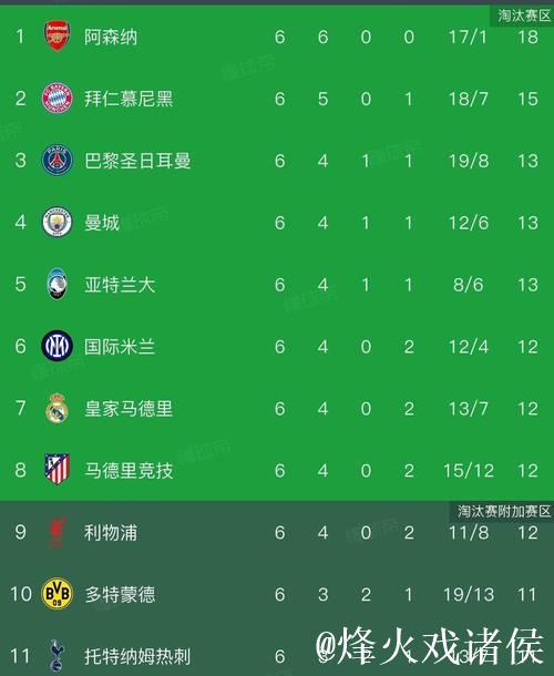 欧冠狂欢夜：曼城2-1逆转皇马 阿森纳3-0开局6连