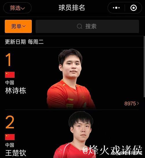 WTT男单最新排名:王楚钦与林诗栋位列前二 WTT男单最新排名:王楚钦与林诗栋位列前二